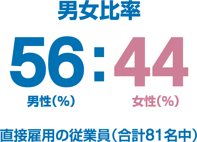 男女比率56：44直接雇用の従業員（合計81名中）