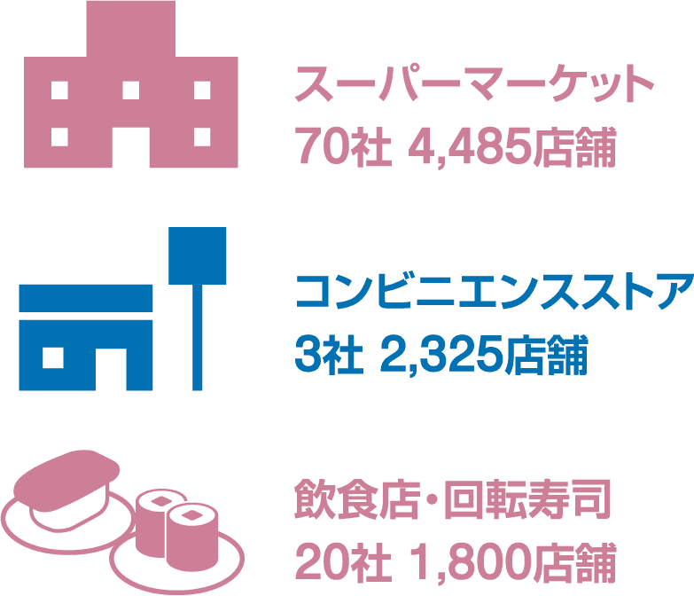 スーパーマーケット70社 4,485店舗コンビニエンスストア3社 2,325店舗飲食店・回転寿司20社 1,800店舗